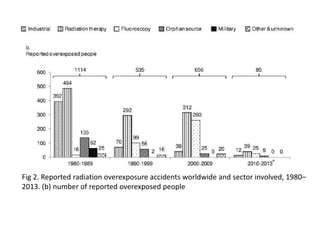 Fig 2. Reported radiation overexposure accidents worldwide and sector involved, 1980–
2013. (b) number of reported overexposed people
 
