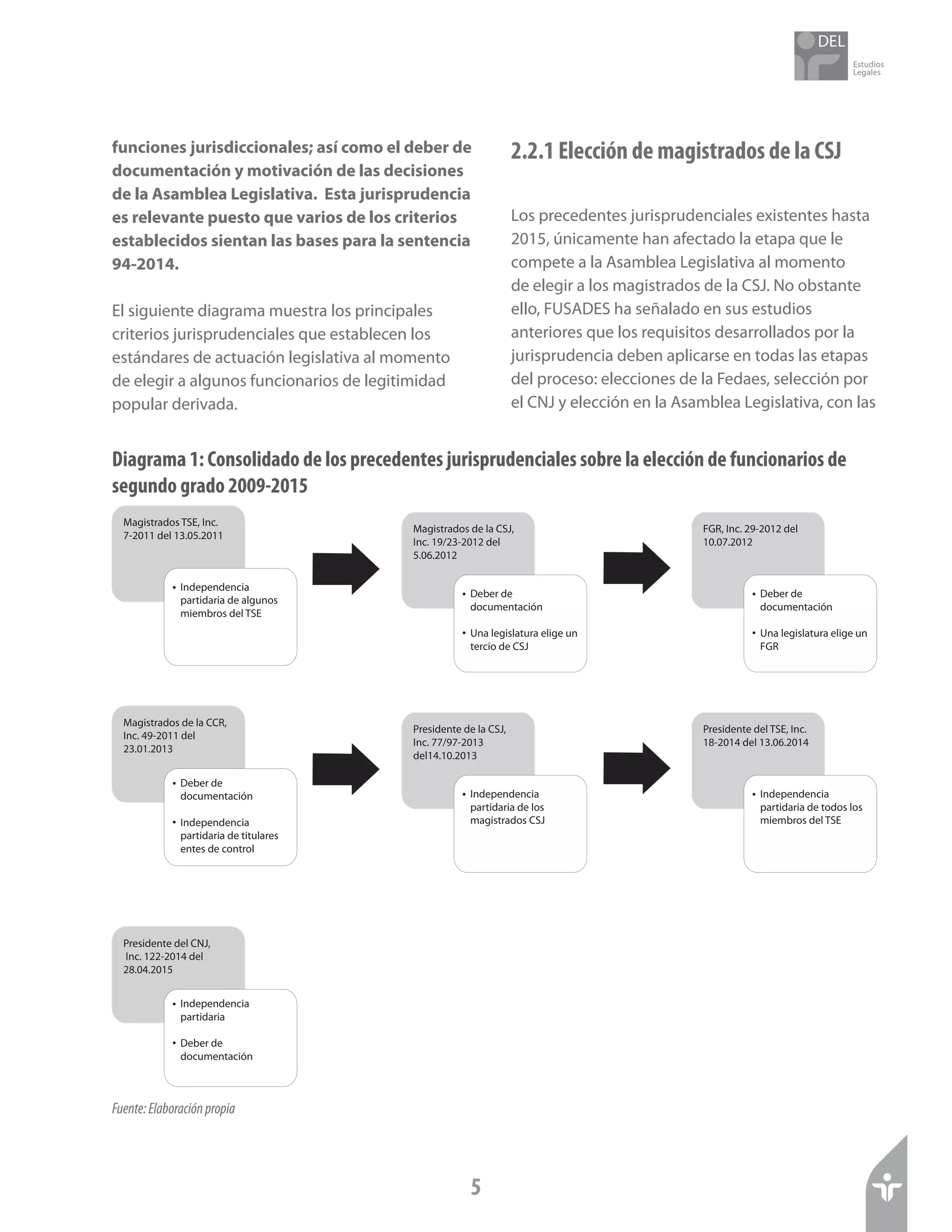 Estudios
Legales
5
funciones jurisdiccionales; así como el deber de
documentación y motivación de las decisiones
de la Asamblea Legislativa. Esta jurisprudencia
es relevante puesto que varios de los criterios
establecidos sientan las bases para la sentencia
94-2014.
El siguiente diagrama muestra los principales
criterios jurisprudenciales que establecen los
estándares de actuación legislativa al momento
de elegir a algunos funcionarios de legitimidad
popular derivada.
2.2.1 Elección de magistrados de la CSJ
Los precedentes jurisprudenciales existentes hasta
2015, únicamente han afectado la etapa que le
compete a la Asamblea Legislativa al momento
de elegir a los magistrados de la CSJ. No obstante
ello, FUSADES ha señalado en sus estudios
anteriores que los requisitos desarrollados por la
jurisprudencia deben aplicarse en todas las etapas
del proceso: elecciones de la Fedaes, selección por
el CNJ y elección en la Asamblea Legislativa, con las
Diagrama 1: Consolidado de los precedentes jurisprudenciales sobre la elección de funcionarios de
segundo grado 2009-2015
Magistrados TSE, Inc.
7-2011 del 13.05.2011
Independencia
partidaria de algunos
miembros del TSE
•
Magistrados de la CSJ,
Inc. 19/23-2012 del
5.06.2012
Deber de
documentación
Una legislatura elige un
tercio de CSJ
•
•
FGR, Inc. 29-2012 del
10.07.2012
Deber de
documentación
Una legislatura elige un
FGR
•
•
Magistrados de la CCR,
Inc. 49-2011 del
23.01.2013
Deber de
documentación
Independencia
partidaria de titulares
entes de control
•
•
Presidente de la CSJ,
Inc. 77/97-2013
del14.10.2013
Independencia
partidaria de los
magistrados CSJ
•
Presidente del TSE, Inc.
18-2014 del 13.06.2014
Independencia
partidaria de todos los
miembros del TSE
•
Presidente del CNJ,
Inc. 122-2014 del
28.04.2015
Independencia
partidaria
Deber de
documentación
•
•
Fuente:Elaboraciónpropia
 