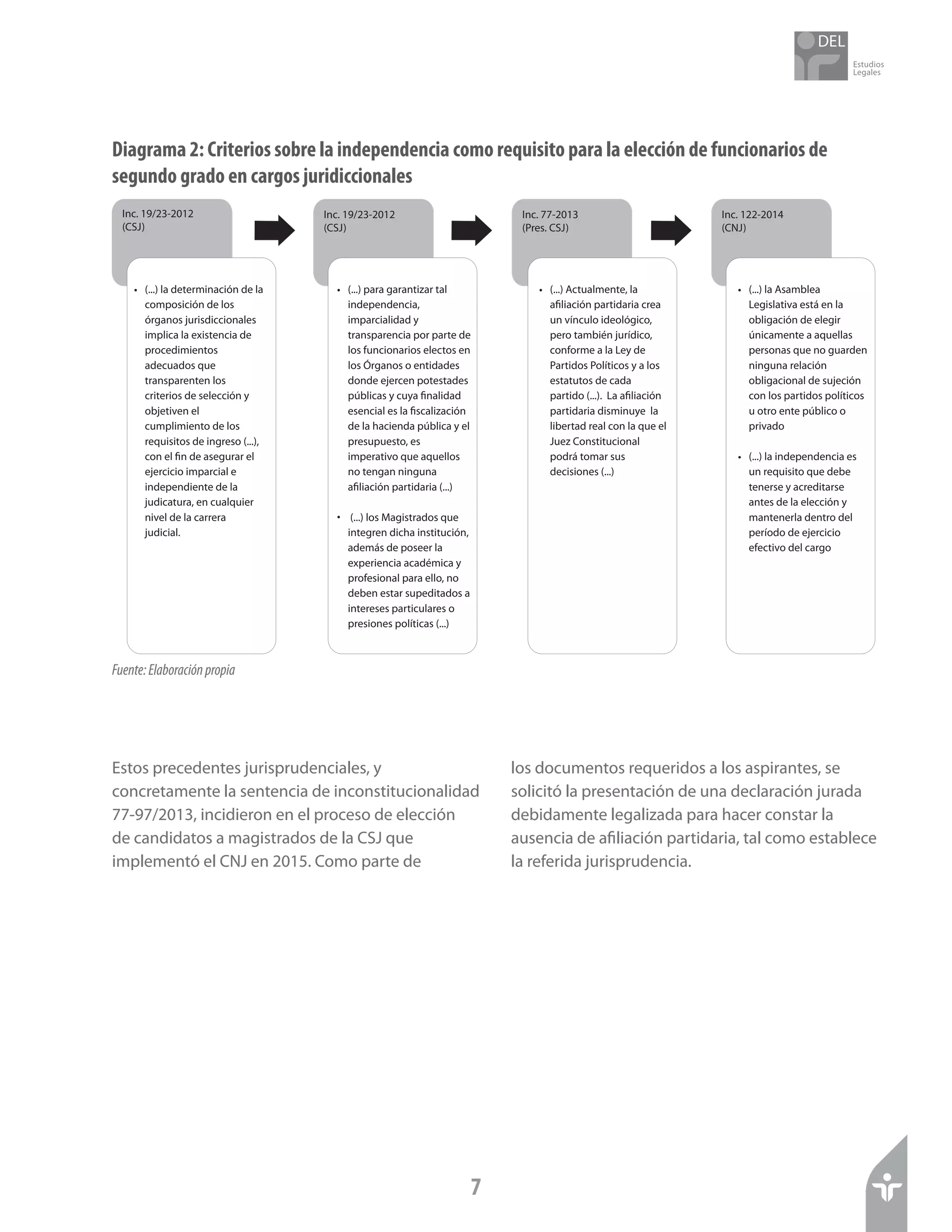 Estudios
Legales
7
Estos precedentes jurisprudenciales, y
concretamente la sentencia de inconstitucionalidad
77-97/2013, incidieron en el proceso de elección
de candidatos a magistrados de la CSJ que
implementó el CNJ en 2015. Como parte de
los documentos requeridos a los aspirantes, se
solicitó la presentación de una declaración jurada
debidamente legalizada para hacer constar la
ausencia de afiliación partidaria, tal como establece
la referida jurisprudencia.
Diagrama 2: Criterios sobre la independencia como requisito para la elección de funcionarios de
segundo grado en cargos juridiccionales
Fuente:Elaboraciónpropia
Inc. 19/23-2012
(CSJ)
Inc. 19/23-2012
(CSJ)
(...) la determinación de la
composición de los
órganos jurisdiccionales
implica la existencia de
procedimientos
adecuados que
transparenten los
criterios de selección y
objetiven el
cumplimiento de los
requisitos de ingreso (...),
con el fin de asegurar el
ejercicio imparcial e
independiente de la
judicatura, en cualquier
nivel de la carrera
judicial.
• (...) para garantizar tal
independencia,
imparcialidad y
transparencia por parte de
los funcionarios electos en
los Órganos o entidades
donde ejercen potestades
públicas y cuya finalidad
esencial es la fiscalización
de la hacienda pública y el
presupuesto, es
imperativo que aquellos
no tengan ninguna
afiliación partidaria (...)
(...) los Magistrados que
integren dicha institución,
además de poseer la
experiencia académica y
profesional para ello, no
deben estar supeditados a
intereses particulares o
presiones políticas (...)
•
•
Inc. 77-2013
(Pres. CSJ)
(...) Actualmente, la
afiliación partidaria crea
un vínculo ideológico,
pero también jurídico,
conforme a la Ley de
Partidos Políticos y a los
estatutos de cada
partido (...). La afiliación
partidaria disminuye la
libertad real con la que el
Juez Constitucional
podrá tomar sus
decisiones (...)
•
Inc. 122-2014
(CNJ)
(...) la Asamblea
Legislativa está en la
obligación de elegir
únicamente a aquellas
personas que no guarden
ninguna relación
obligacional de sujeción
con los partidos políticos
u otro ente público o
privado
(...) la independencia es
un requisito que debe
tenerse y acreditarse
antes de la elección y
mantenerla dentro del
período de ejercicio
efectivo del cargo
•
•
 