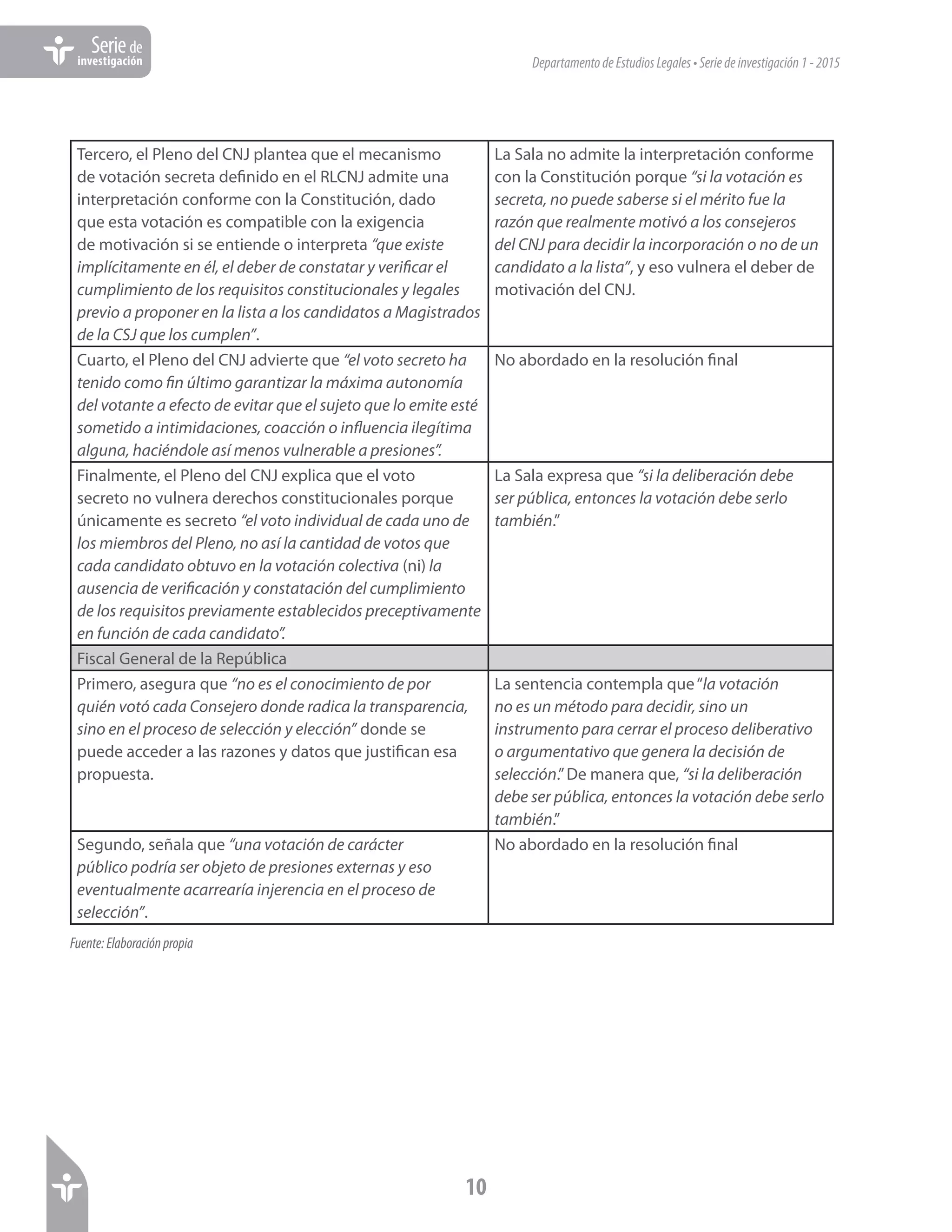 DepartamentodeEstudiosLegales•Seriedeinvestigación1-2015
10
Seriede
investigación
Fuente:Elaboraciónpropia
Tercero, el Pleno del CNJ plantea que el mecanismo
de votación secreta definido en el RLCNJ admite una
interpretación conforme con la Constitución, dado
que esta votación es compatible con la exigencia
de motivación si se entiende o interpreta “que existe
implícitamente en él, el deber de constatar y verificar el
cumplimiento de los requisitos constitucionales y legales
previo a proponer en la lista a los candidatos a Magistrados
de la CSJ que los cumplen”.
La Sala no admite la interpretación conforme
con la Constitución porque “si la votación es
secreta, no puede saberse si el mérito fue la
razón que realmente motivó a los consejeros
del CNJ para decidir la incorporación o no de un
candidato a la lista”, y eso vulnera el deber de
motivación del CNJ.
Cuarto, el Pleno del CNJ advierte que “el voto secreto ha
tenido como fin último garantizar la máxima autonomía
del votante a efecto de evitar que el sujeto que lo emite esté
sometido a intimidaciones, coacción o influencia ilegítima
alguna, haciéndole así menos vulnerable a presiones”.
No abordado en la resolución final
Finalmente, el Pleno del CNJ explica que el voto
secreto no vulnera derechos constitucionales porque
únicamente es secreto “el voto individual de cada uno de
los miembros del Pleno, no así la cantidad de votos que
cada candidato obtuvo en la votación colectiva (ni) la
ausencia de verificación y constatación del cumplimiento
de los requisitos previamente establecidos preceptivamente
en función de cada candidato”.
La Sala expresa que “si la deliberación debe
ser pública, entonces la votación debe serlo
también.”
Fiscal General de la República
Primero, asegura que “no es el conocimiento de por
quién votó cada Consejero donde radica la transparencia,
sino en el proceso de selección y elección” donde se
puede acceder a las razones y datos que justifican esa
propuesta.
La sentencia contempla que“la votación
no es un método para decidir, sino un
instrumento para cerrar el proceso deliberativo
o argumentativo que genera la decisión de
selección.”De manera que, “si la deliberación
debe ser pública, entonces la votación debe serlo
también.”
Segundo, señala que “una votación de carácter
público podría ser objeto de presiones externas y eso
eventualmente acarrearía injerencia en el proceso de
selección”.
No abordado en la resolución final
 