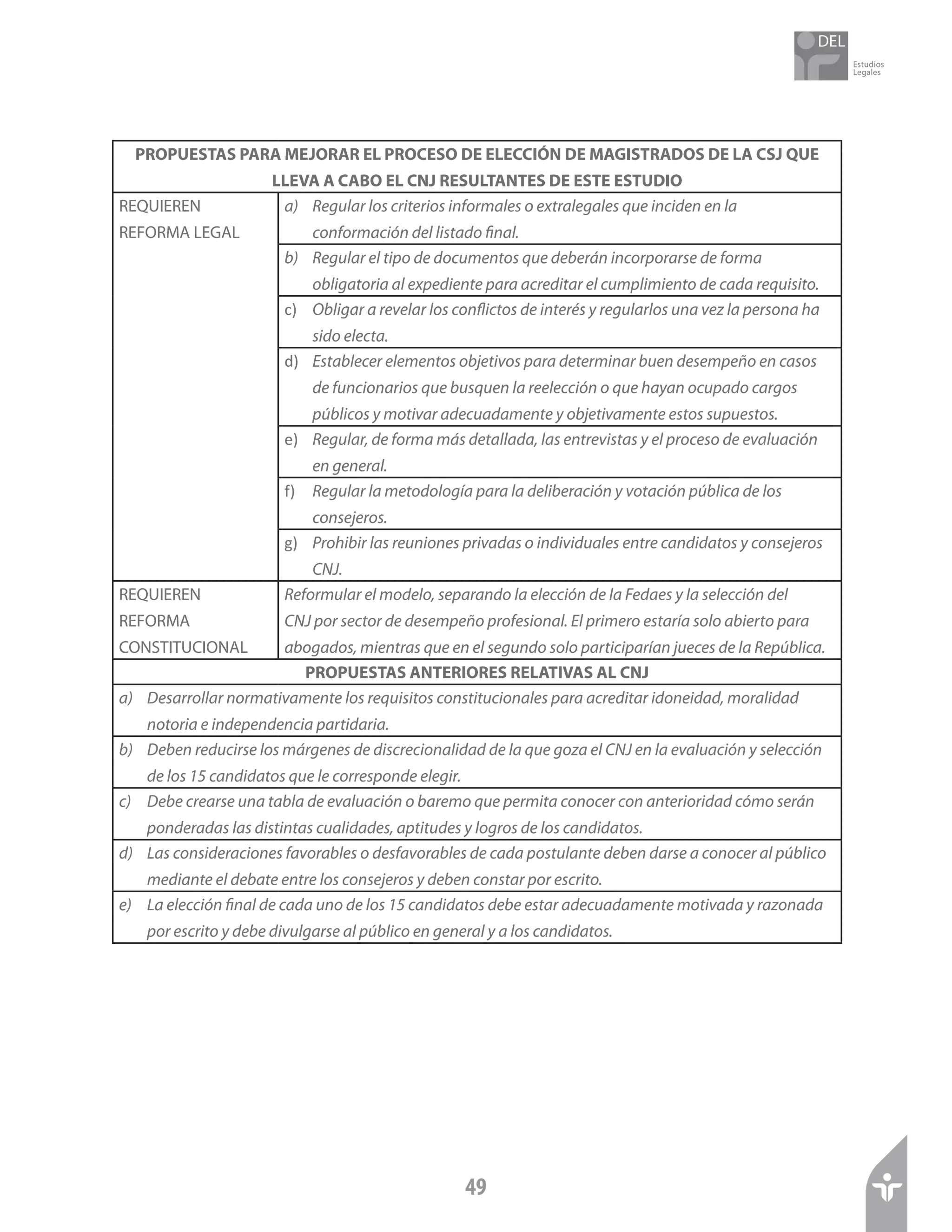 Estudios
Legales
49
PROPUESTAS PARA MEJORAR EL PROCESO DE ELECCIÓN DE MAGISTRADOS DE LA CSJ QUE
LLEVA A CABO EL CNJ RESULTANTES DE ESTE ESTUDIO
REQUIEREN
REFORMA LEGAL
a)	 Regular los criterios informales o extralegales que inciden en la
conformación del listado final.
b)	 Regular el tipo de documentos que deberán incorporarse de forma
obligatoria al expediente para acreditar el cumplimiento de cada requisito.
c)	 Obligar a revelar los conflictos de interés y regularlos una vez la persona ha
sido electa.
d)	 Establecer elementos objetivos para determinar buen desempeño en casos
de funcionarios que busquen la reelección o que hayan ocupado cargos
públicos y motivar adecuadamente y objetivamente estos supuestos.
e)	 Regular, de forma más detallada, las entrevistas y el proceso de evaluación
en general.
f)	 Regular la metodología para la deliberación y votación pública de los
consejeros.
g)	 Prohibir las reuniones privadas o individuales entre candidatos y consejeros
CNJ.
REQUIEREN
REFORMA
CONSTITUCIONAL
Reformular el modelo, separando la elección de la Fedaes y la selección del
CNJ por sector de desempeño profesional. El primero estaría solo abierto para
abogados, mientras que en el segundo solo participarían jueces de la República.
PROPUESTAS ANTERIORES RELATIVAS AL CNJ
a)	 Desarrollar normativamente los requisitos constitucionales para acreditar idoneidad, moralidad
notoria e independencia partidaria.
b)	 Deben reducirse los márgenes de discrecionalidad de la que goza el CNJ en la evaluación y selección
de los 15 candidatos que le corresponde elegir.
c)	 Debe crearse una tabla de evaluación o baremo que permita conocer con anterioridad cómo serán
ponderadas las distintas cualidades, aptitudes y logros de los candidatos.
d)	 Las consideraciones favorables o desfavorables de cada postulante deben darse a conocer al público
mediante el debate entre los consejeros y deben constar por escrito.
e)	 La elección final de cada uno de los 15 candidatos debe estar adecuadamente motivada y razonada
por escrito y debe divulgarse al público en general y a los candidatos.
 