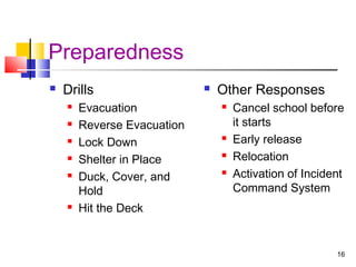 Preparedness


Drills








Evacuation
Reverse Evacuation
Lock Down
Shelter in Place
Duck, Cover, and
Hold
Hit the Deck



Other Responses






Cancel school before
it starts
Early release
Relocation
Activation of Incident
Command System

16

 