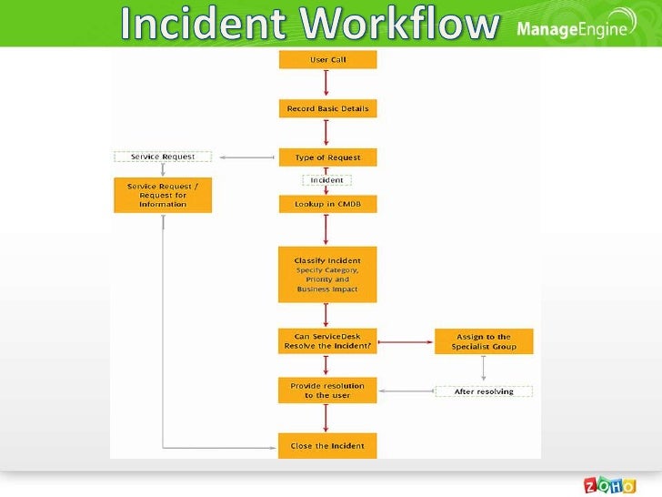 incident management