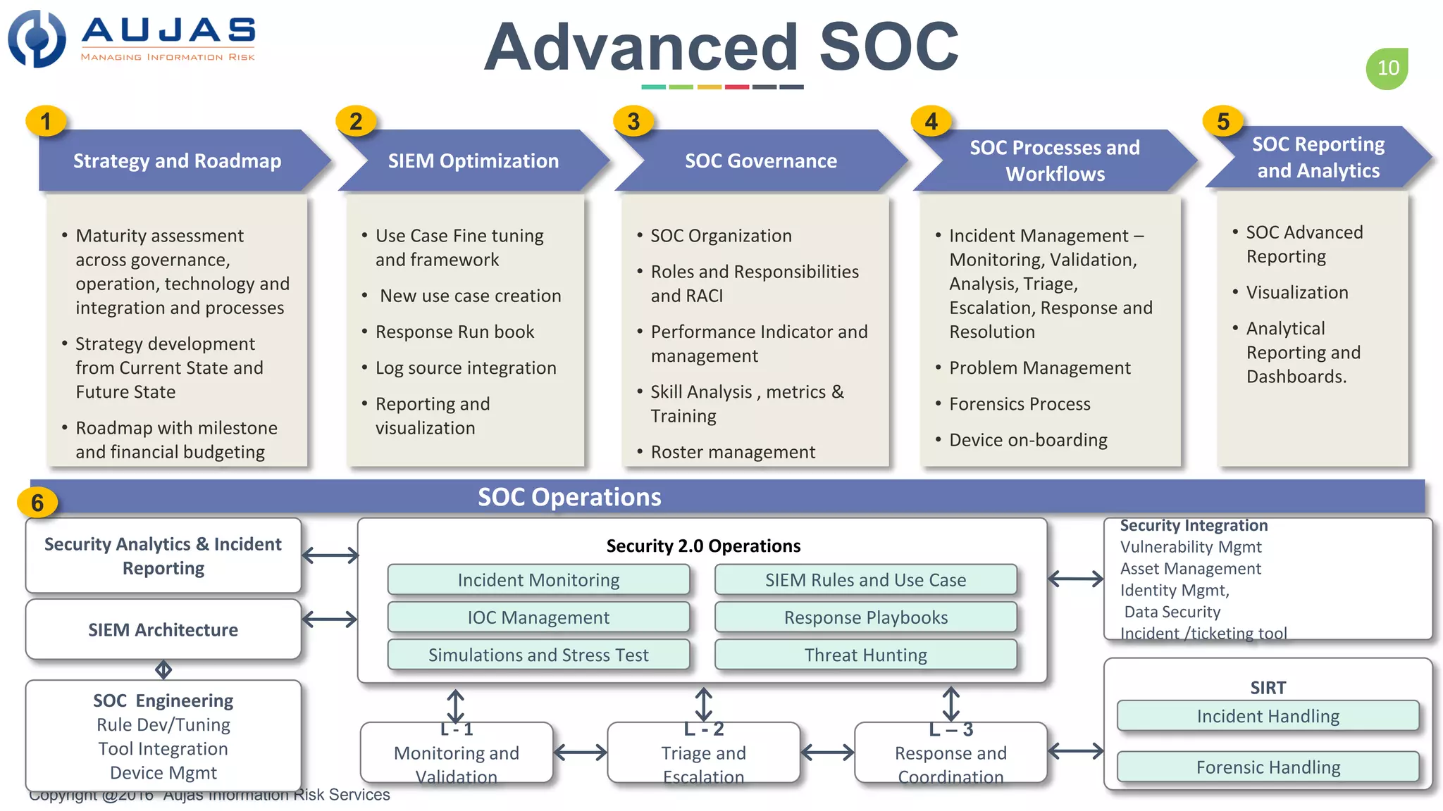 10
Copyright @2016 Aujas Information Risk Services
Advanced SOC
Strategy and Roadmap SIEM Optimization SOC Governance
SOC Processes and
Workflows
1 2 3 4
• Maturity assessment
across governance,
operation, technology and
integration and processes
• Strategy development
from Current State and
Future State
• Roadmap with milestone
and financial budgeting
• Use Case Fine tuning
and framework
• New use case creation
• Response Run book
• Log source integration
• Reporting and
visualization
• SOC Organization
• Roles and Responsibilities
and RACI
• Performance Indicator and
management
• Skill Analysis , metrics &
Training
• Roster management
• Incident Management –
Monitoring, Validation,
Analysis, Triage,
Escalation, Response and
Resolution
• Problem Management
• Forensics Process
• Device on-boarding
SOC Reporting
and Analytics
SOC Operations
5
• SOC Advanced
Reporting
• Visualization
• Analytical
Reporting and
Dashboards.
L - 1
Monitoring and
Validation
L - 2
Triage and
Escalation
L – 3
Response and
Coordination
Security Integration
Vulnerability Mgmt
Asset Management
Identity Mgmt,
Data Security
Incident /ticketing tool
Security Analytics & Incident
Reporting
SIEM Architecture
SOC Engineering
Rule Dev/Tuning
Tool Integration
Device Mgmt
SIRT
Incident Handling
Forensic Handling
Security 2.0 Operations
Incident Monitoring
IOC Management
SIEM Rules and Use Case
Response Playbooks
Threat HuntingSimulations and Stress Test
6
 
