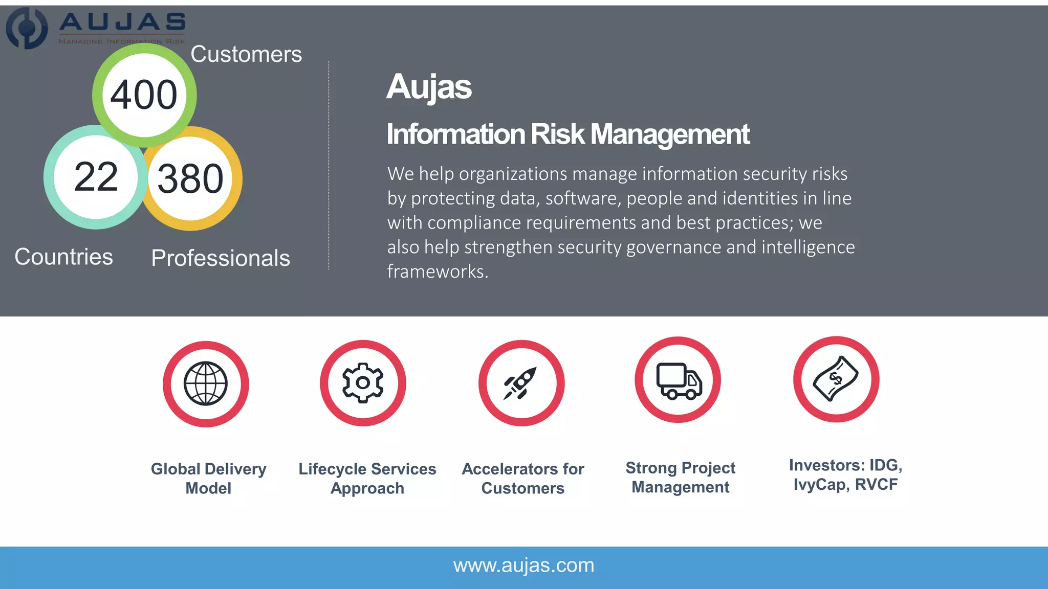 Aujas
InformationRiskManagement
We help organizations manage information security risks
by protecting data, software, people and identities in line
with compliance requirements and best practices; we
also help strengthen security governance and intelligence
frameworks.
Global Delivery
Model
Lifecycle Services
Approach
Accelerators for
Customers
Strong Project
Management
Investors: IDG,
IvyCap, RVCF
Professionals
38022
Countries
400
Customers
www.aujas.com
 