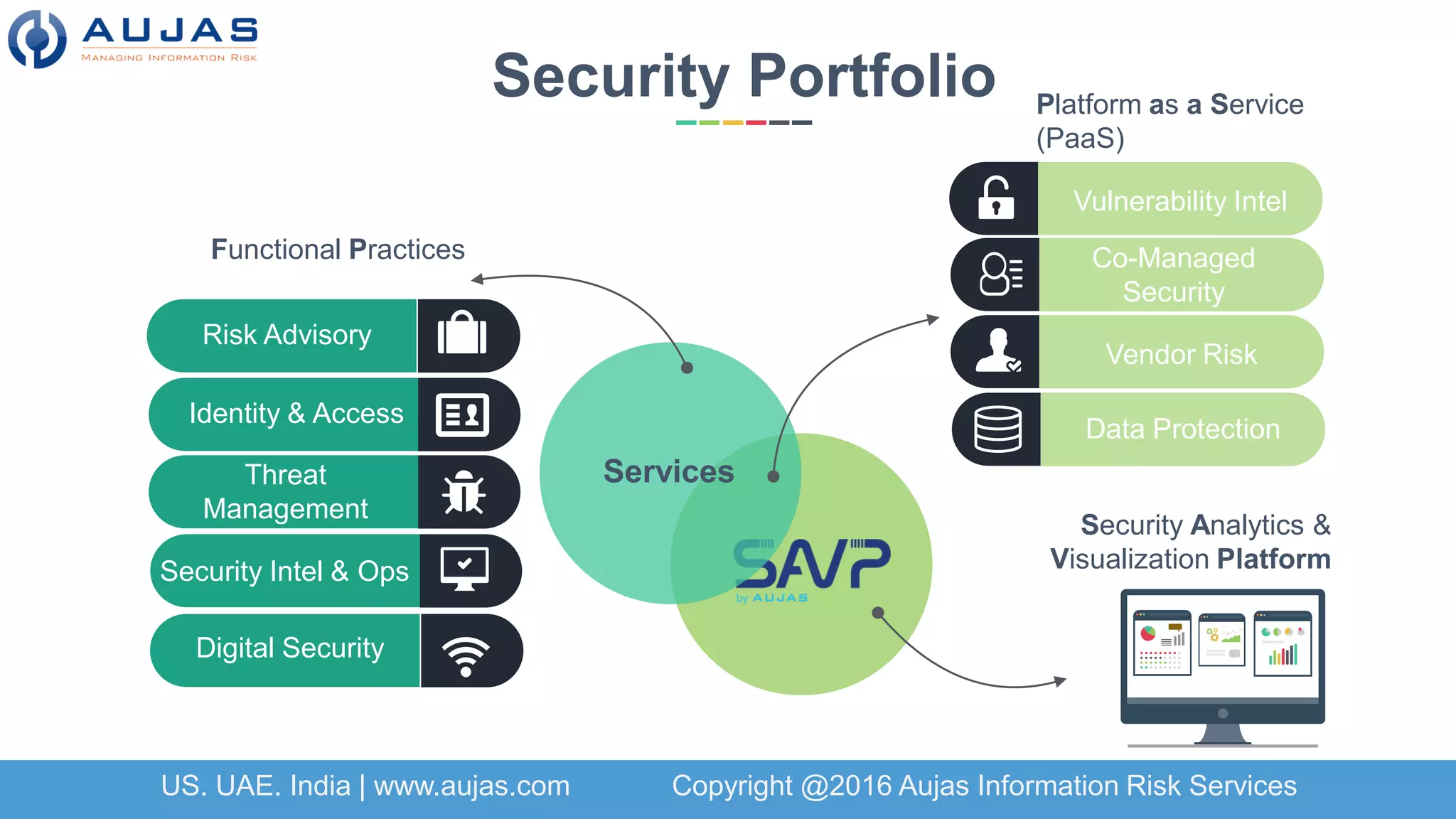 Security Analytics &
Visualization Platform
Security Portfolio
Risk Advisory
Identity & Access
Threat
Management
Security Intel & Ops
Digital Security
Vulnerability Intel
Co-Managed
Security
Vendor Risk
Data Protection
Services
Platform as a Service
(PaaS)
US. UAE. India | www.aujas.com Copyright @2016 Aujas Information Risk Services
Functional Practices
 