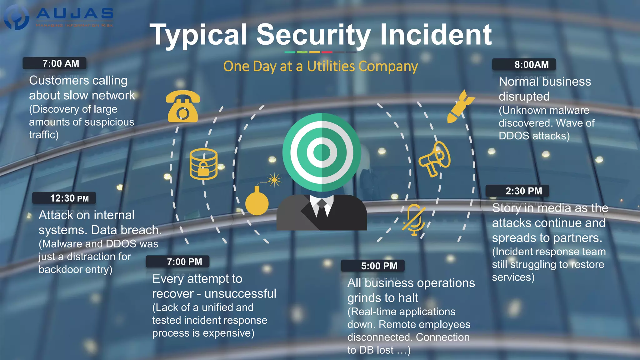 3
Copyright @2016 Aujas Information Risk Services
Typical Security Incident
One Day at a Utilities Company
Customers calling
about slow network
(Discovery of large
amounts of suspicious
traffic)
7:00 AM
Normal business
disrupted
(Unknown malware
discovered. Wave of
DDOS attacks)
8:00AM
Attack on internal
systems. Data breach.
(Malware and DDOS was
just a distraction for
backdoor entry)
12:30 PM
Story in media as the
attacks continue and
spreads to partners.
(Incident response team
still struggling to restore
services)
2:30 PM
All business operations
grinds to halt
(Real-time applications
down. Remote employees
disconnected. Connection
to DB lost …)
5:00 PM
Every attempt to
recover - unsuccessful
(Lack of a unified and
tested incident response
process is expensive)
7:00 PM
 