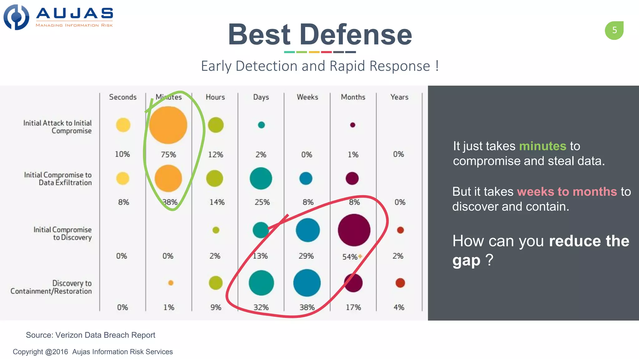 5
Copyright @2016 Aujas Information Risk Services
Best Defense
Early Detection and Rapid Response !
Source: Verizon Data Breach Report
It just takes minutes to
compromise and steal data.
But it takes weeks to months to
discover and contain.
How can you reduce the
gap ?
 