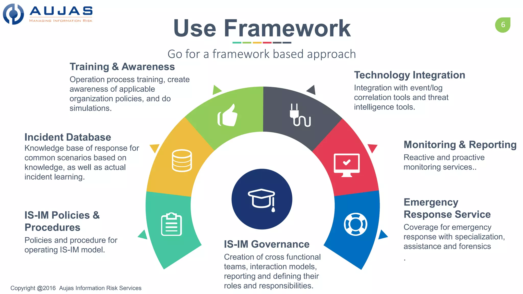 6
Copyright @2016 Aujas Information Risk Services
IS-IM Governance
Creation of cross functional
teams, interaction models,
reporting and defining their
roles and responsibilities.
Use Framework
Go for a framework based approach
IS-IM Policies &
Procedures
Policies and procedure for
operating IS-IM model.
Incident Database
Knowledge base of response for
common scenarios based on
knowledge, as well as actual
incident learning.
Training & Awareness
Operation process training, create
awareness of applicable
organization policies, and do
simulations.
Emergency
Response Service
Coverage for emergency
response with specialization,
assistance and forensics
.
Monitoring & Reporting
Reactive and proactive
monitoring services..
Technology Integration
Integration with event/log
correlation tools and threat
intelligence tools.
 