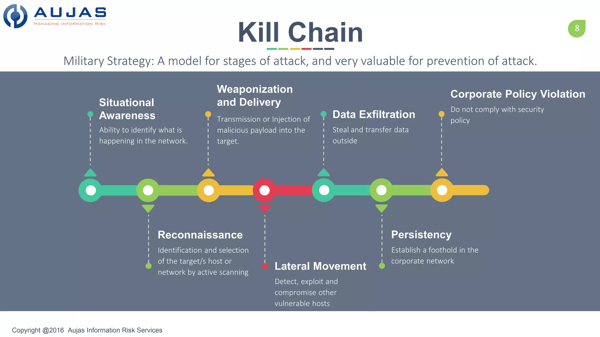 8
Copyright @2016 Aujas Information Risk Services
Situational
Awareness
Ability to identify what is
happening in the network.
Weaponization
and Delivery
Transmission or Injection of
malicious payload into the
target.
Reconnaissance
Identification and selection
of the target/s host or
network by active scanning
Lateral Movement
Detect, exploit and
compromise other
vulnerable hosts
Kill Chain
Military Strategy: A model for stages of attack, and very valuable for prevention of attack.
Data Exfiltration
Steal and transfer data
outside
Corporate Policy Violation
Do not comply with security
policy
Persistency
Establish a foothold in the
corporate network
 