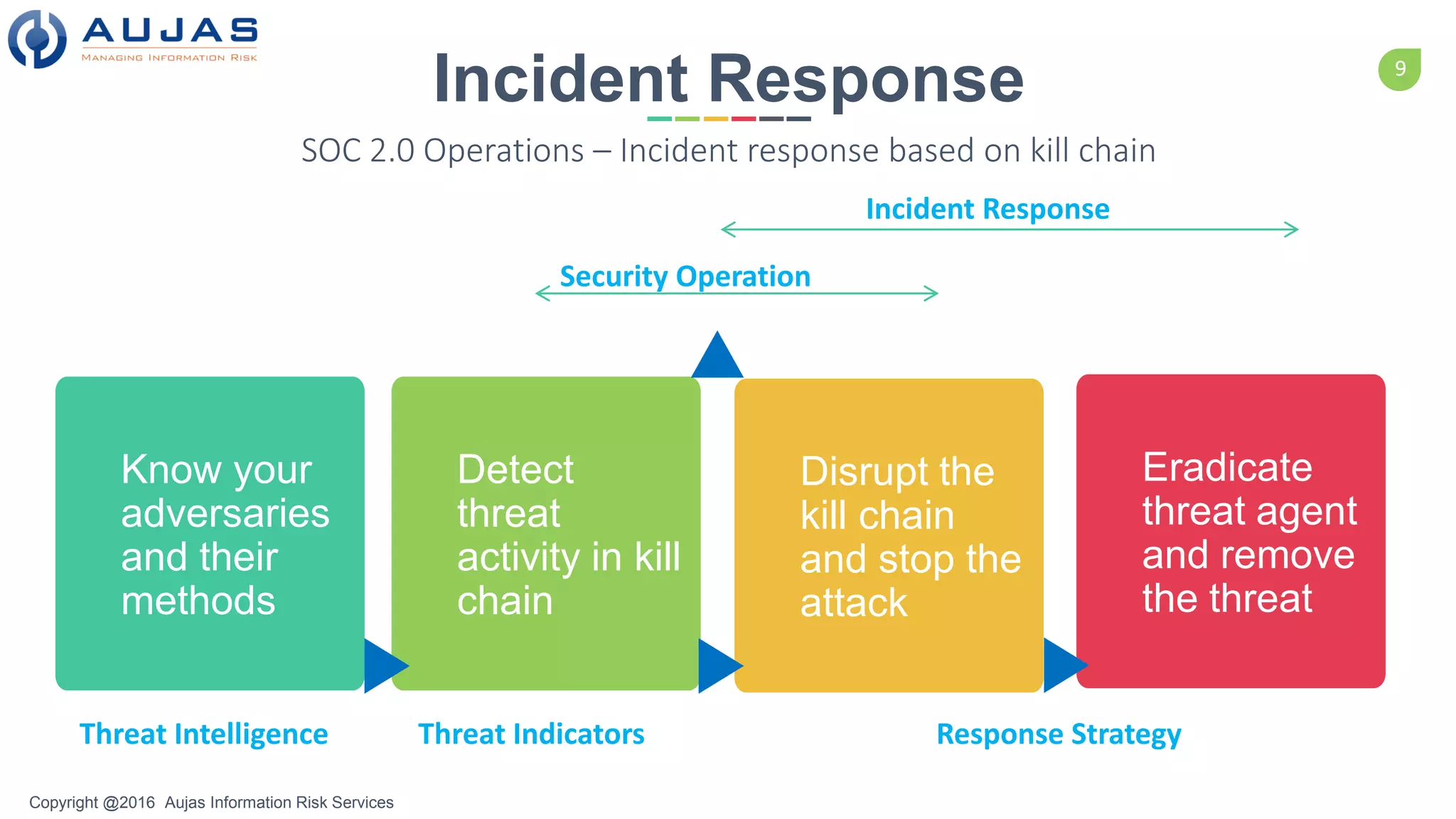 9
Copyright @2016 Aujas Information Risk Services
Incident Response
SOC 2.0 Operations – Incident response based on kill chain
Know your
adversaries
and their
methods
Detect
threat
activity in kill
chain
Disrupt the
kill chain
and stop the
attack
Eradicate
threat agent
and remove
the threat
Threat Intelligence
Security Operation
Incident Response
Response StrategyThreat Indicators
 