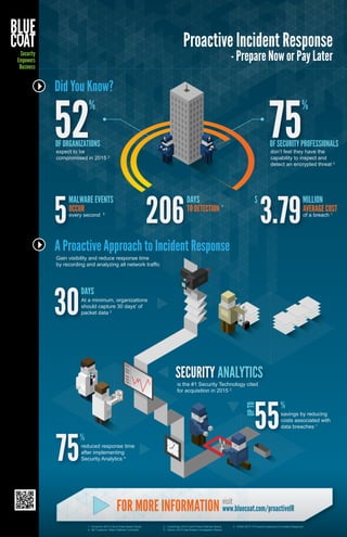Security
Empowers
Business
Proactive Incident Response
- Prepare Now or Pay Later
A Proactive Approach to Incident Response
Did You Know?
%
52expect to be
compromised in 2015 2
don’t feel they have the
capability to inspect and
detect an encrypted threat 2
%
75OF ORGANIZATIONS OF SECURITY PROFESSIONALS
OCCUR
every second 5
MALWARE EVENTS
5 AVERAGE COST
of a breach 1
MILLION
3.79
$
Gain visibility and reduce response time
by recording and analyzing all network traffic
DAYS
30At a minimum, organizations
should capture 30 days' of
packet data 2
ANALYTICSSECURITY
is the #1 Security Technology cited
for acquisition in 2015 2
%
75reduced response time
after implementing
Security Analytics 4
TO DETECTION 5
DAYS
206
55
%
UPTO
savings by reducing
costs associated with
data breaches 1
1 - Ponemon 2014 Cost of Data Breach Study 2 - CyberEdge 2015 CyberThreat Defense Report 3 - SANS 2015 “A Proactive Approach to Incident Response”
4 - BC Customer: Major Defense Contractor 5 - Verizon 2015 Data Breach Investigation Report
FOR MORE INFORMATION www.bluecoat.com/proactiveIR
visit
 