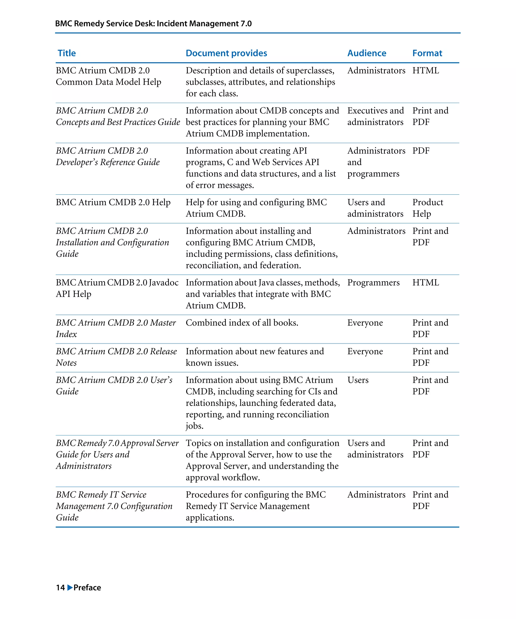 14 "Preface
BMC Remedy Service Desk: Incident Management 7.0
BMC Atrium CMDB 2.0
Common Data Model Help
Description and details of superclasses,
subclasses, attributes, and relationships
for each class.
Administrators HTML
BMC Atrium CMDB 2.0
Concepts and Best Practices Guide
Information about CMDB concepts and
best practices for planning your BMC
Atrium CMDB implementation.
Executives and
administrators
Print and
PDF
BMC Atrium CMDB 2.0
Developer’s Reference Guide
Information about creating API
programs, C and Web Services API
functions and data structures, and a list
of error messages.
Administrators
and
programmers
PDF
BMC Atrium CMDB 2.0 Help Help for using and configuring BMC
Atrium CMDB.
Users and
administrators
Product
Help
BMC Atrium CMDB 2.0
Installation and Configuration
Guide
Information about installing and
configuring BMC Atrium CMDB,
including permissions, class definitions,
reconciliation, and federation.
Administrators Print and
PDF
BMCAtriumCMDB2.0Javadoc
API Help
Information about Java classes, methods,
and variables that integrate with BMC
Atrium CMDB.
Programmers HTML
BMC Atrium CMDB 2.0 Master
Index
Combined index of all books. Everyone Print and
PDF
BMC Atrium CMDB 2.0 Release
Notes
Information about new features and
known issues.
Everyone Print and
PDF
BMC Atrium CMDB 2.0 User’s
Guide
Information about using BMC Atrium
CMDB, including searching for CIs and
relationships, launching federated data,
reporting, and running reconciliation
jobs.
Users Print and
PDF
BMCRemedy7.0ApprovalServer
Guide for Users and
Administrators
Topics on installation and configuration
of the Approval Server, how to use the
Approval Server, and understanding the
approval workflow.
Users and
administrators
Print and
PDF
BMC Remedy IT Service
Management 7.0 Configuration
Guide
Procedures for configuring the BMC
Remedy IT Service Management
applications.
Administrators Print and
PDF
Title Document provides Audience Format
 