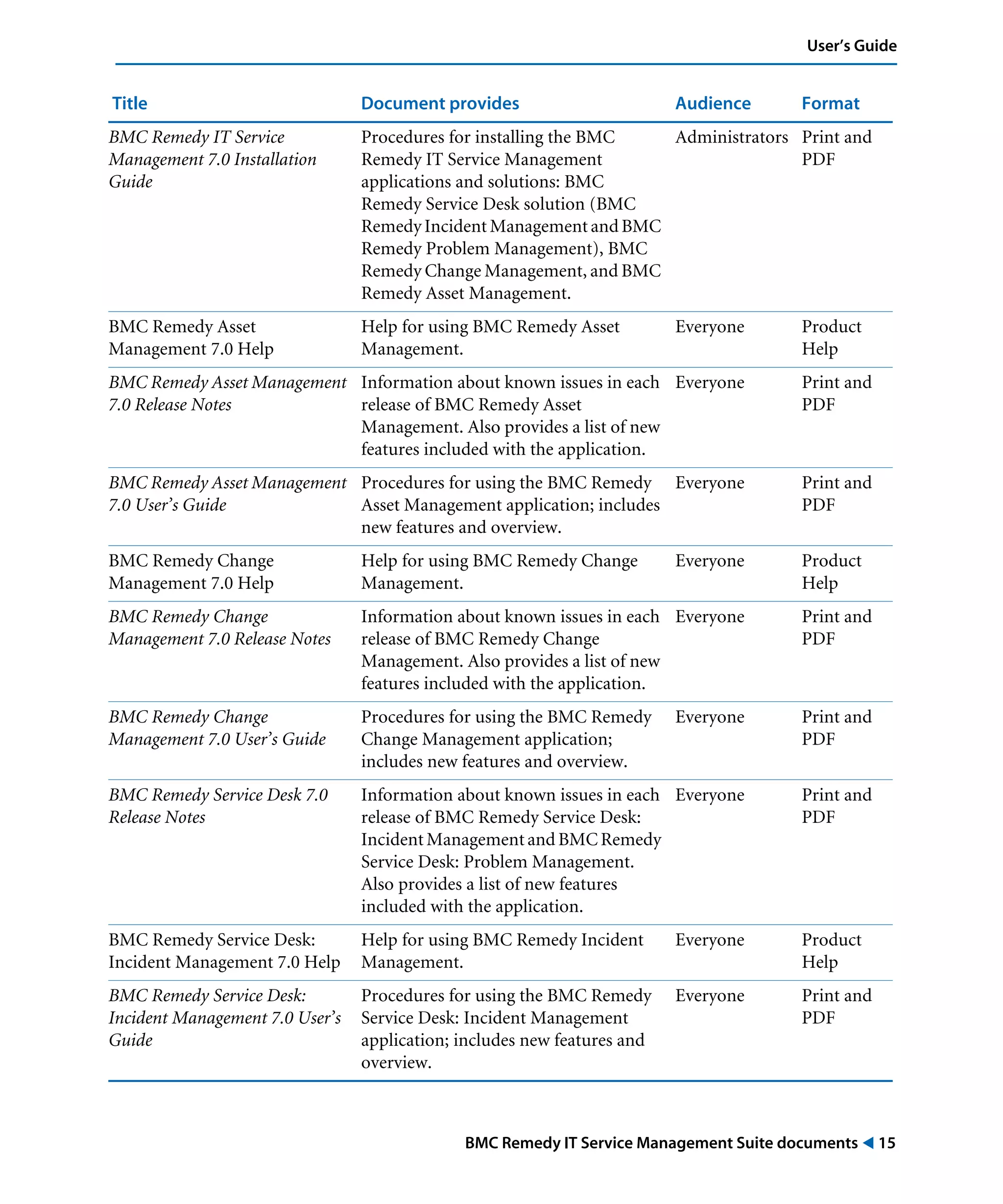 BMC Remedy IT Service Management Suite documents ! 15
User’s Guide
BMC Remedy IT Service
Management 7.0 Installation
Guide
Procedures for installing the BMC
Remedy IT Service Management
applications and solutions: BMC
Remedy Service Desk solution (BMC
Remedy Incident Management and BMC
Remedy Problem Management), BMC
Remedy Change Management, and BMC
Remedy Asset Management.
Administrators Print and
PDF
BMC Remedy Asset
Management 7.0 Help
Help for using BMC Remedy Asset
Management.
Everyone Product
Help
BMC Remedy Asset Management
7.0 Release Notes
Information about known issues in each
release of BMC Remedy Asset
Management. Also provides a list of new
features included with the application.
Everyone Print and
PDF
BMC Remedy Asset Management
7.0 User’s Guide
Procedures for using the BMC Remedy
Asset Management application; includes
new features and overview.
Everyone Print and
PDF
BMC Remedy Change
Management 7.0 Help
Help for using BMC Remedy Change
Management.
Everyone Product
Help
BMC Remedy Change
Management 7.0 Release Notes
Information about known issues in each
release of BMC Remedy Change
Management. Also provides a list of new
features included with the application.
Everyone Print and
PDF
BMC Remedy Change
Management 7.0 User’s Guide
Procedures for using the BMC Remedy
Change Management application;
includes new features and overview.
Everyone Print and
PDF
BMC Remedy Service Desk 7.0
Release Notes
Information about known issues in each
release of BMC Remedy Service Desk:
Incident Management and BMC Remedy
Service Desk: Problem Management.
Also provides a list of new features
included with the application.
Everyone Print and
PDF
BMC Remedy Service Desk:
Incident Management 7.0 Help
Help for using BMC Remedy Incident
Management.
Everyone Product
Help
BMC Remedy Service Desk:
Incident Management 7.0 User’s
Guide
Procedures for using the BMC Remedy
Service Desk: Incident Management
application; includes new features and
overview.
Everyone Print and
PDF
Title Document provides Audience Format
 