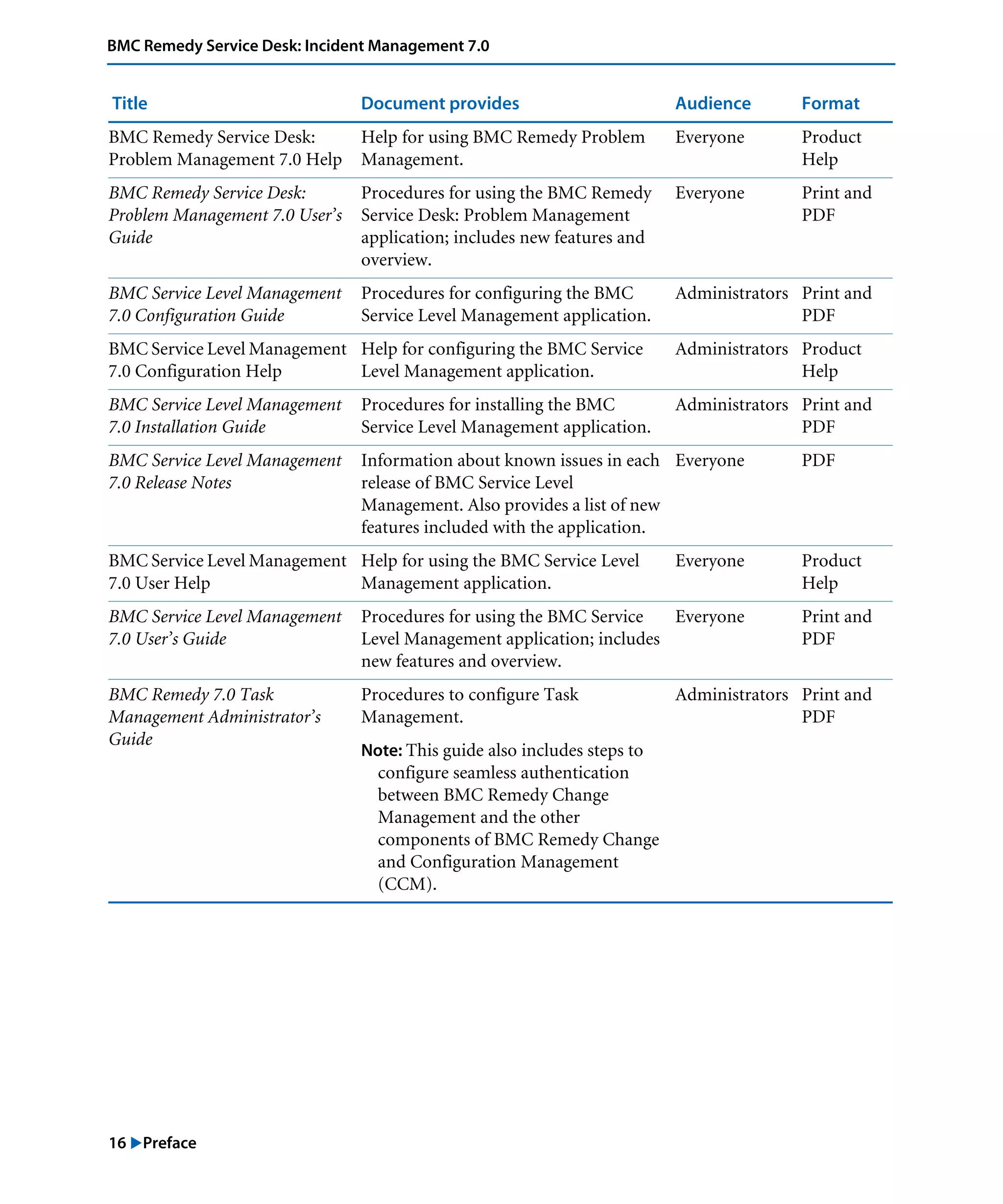 16 "Preface
BMC Remedy Service Desk: Incident Management 7.0
BMC Remedy Service Desk:
Problem Management 7.0 Help
Help for using BMC Remedy Problem
Management.
Everyone Product
Help
BMC Remedy Service Desk:
Problem Management 7.0 User’s
Guide
Procedures for using the BMC Remedy
Service Desk: Problem Management
application; includes new features and
overview.
Everyone Print and
PDF
BMC Service Level Management
7.0 Configuration Guide
Procedures for configuring the BMC
Service Level Management application.
Administrators Print and
PDF
BMC Service Level Management
7.0 Configuration Help
Help for configuring the BMC Service
Level Management application.
Administrators Product
Help
BMC Service Level Management
7.0 Installation Guide
Procedures for installing the BMC
Service Level Management application.
Administrators Print and
PDF
BMC Service Level Management
7.0 Release Notes
Information about known issues in each
release of BMC Service Level
Management. Also provides a list of new
features included with the application.
Everyone PDF
BMC Service Level Management
7.0 User Help
Help for using the BMC Service Level
Management application.
Everyone Product
Help
BMC Service Level Management
7.0 User’s Guide
Procedures for using the BMC Service
Level Management application; includes
new features and overview.
Everyone Print and
PDF
BMC Remedy 7.0 Task
Management Administrator’s
Guide
Procedures to configure Task
Management.
Note: This guide also includes steps to
configure seamless authentication
between BMC Remedy Change
Management and the other
components of BMC Remedy Change
and Configuration Management
(CCM).
Administrators Print and
PDF
Title Document provides Audience Format
 
