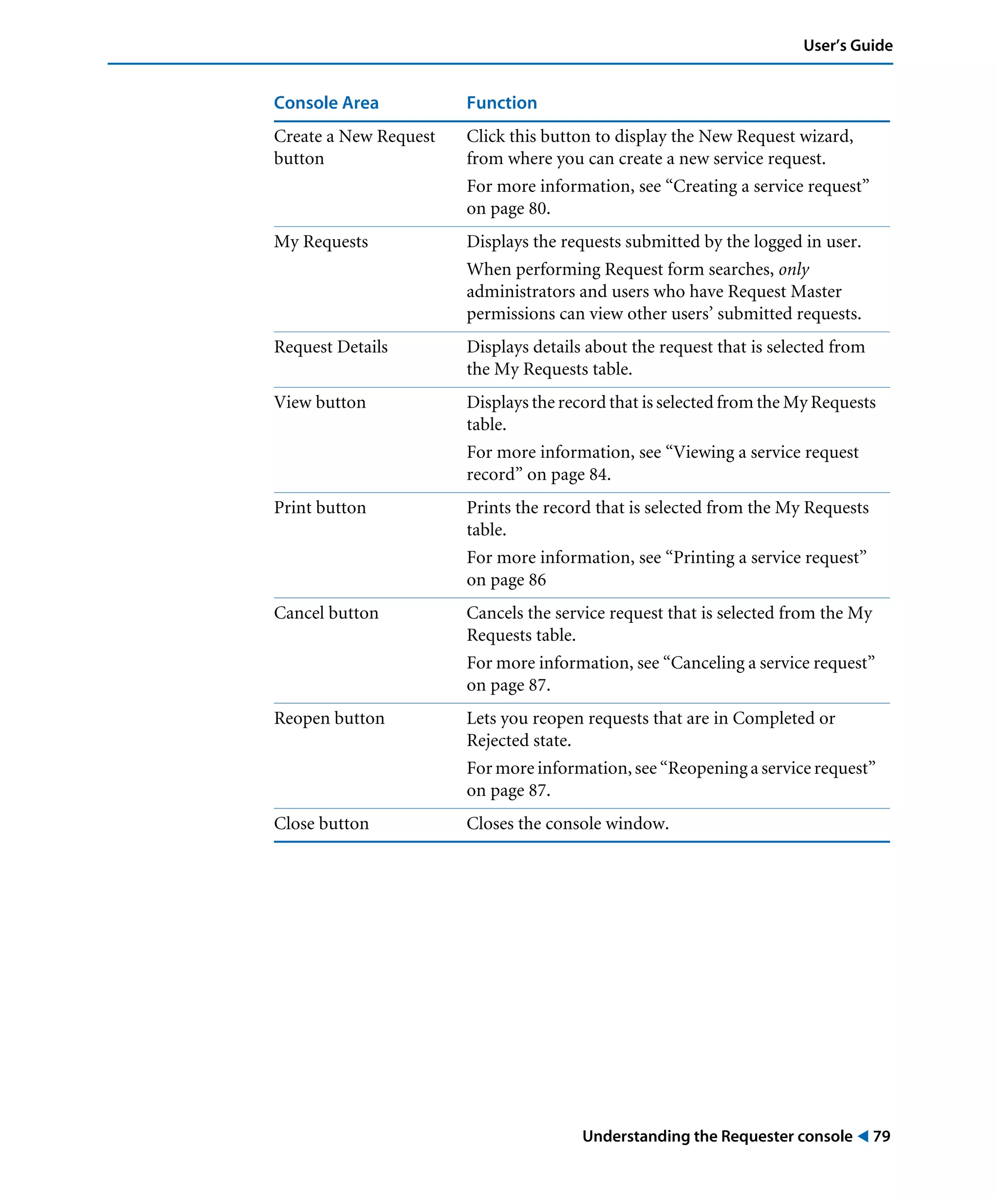 Understanding the Requester console ! 79
User’s Guide
Create a New Request
button
Click this button to display the New Request wizard,
from where you can create a new service request.
For more information, see “Creating a service request”
on page 80.
My Requests Displays the requests submitted by the logged in user.
When performing Request form searches, only
administrators and users who have Request Master
permissions can view other users’ submitted requests.
Request Details Displays details about the request that is selected from
the My Requests table.
View button Displays the record that is selected from the My Requests
table.
For more information, see “Viewing a service request
record” on page 84.
Print button Prints the record that is selected from the My Requests
table.
For more information, see “Printing a service request”
on page 86
Cancel button Cancels the service request that is selected from the My
Requests table.
For more information, see “Canceling a service request”
on page 87.
Reopen button Lets you reopen requests that are in Completed or
Rejected state.
For more information, see “Reopening a service request”
on page 87.
Close button Closes the console window.
Console Area Function
 