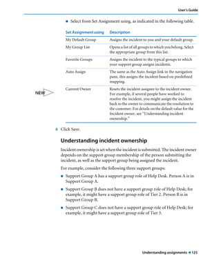 Understanding assignments ! 125
User’s Guide
! Select from Set Assignment using, as indicated in the following table.
6 Click Save.
Understanding incident ownership
Incident ownership is set when the incident is submitted. The incident owner
depends on the support group membership of the person submitting the
incident, as well as the support group being assigned the incident.
For example, consider the following three support groups:
! Support Group A has a support group role of Help Desk. Person A is in
Support Group A.
! Support Group B does not have a support group role of Help Desk; for
example, it might have a support group role of Tier 2. Person B is in
Support Group B.
! Support Group C does not have a support group role of Help Desk; for
example, it might have a support group role of Tier 3.
Set Assignment using Description
My Default Group Assigns the incident to you and your default group.
My Group List Opens a list of all groups to which you belong. Select
the appropriate group from this list.
Favorite Groups Assigns the incident to the typical groups to which
your support group assigns incidents.
Auto Assign The same as the Auto Assign link in the navigation
pane, this assigns the incident based on predefined
mapping.
Current Owner Resets the incident assignee to the incident owner.
For example, if several people have worked to
resolve the incident, you might assign the incident
back to the owner to communicate the resolution to
the customer. For details on the default value for the
Incident owner, see “Understanding incident
ownership.”
 