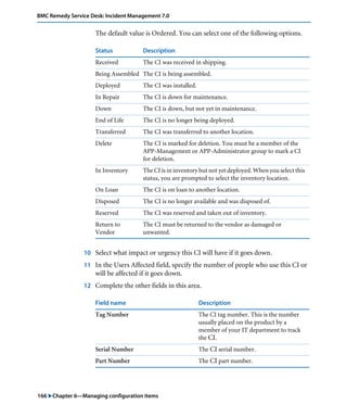 166 "Chapter 6—Managing configuration items
BMC Remedy Service Desk: Incident Management 7.0
The default value is Ordered. You can select one of the following options.
10 Select what impact or urgency this CI will have if it goes down.
11 In the Users Affected field, specify the number of people who use this CI or
will be affected if it goes down.
12 Complete the other fields in this area.
Status Description
Received The CI was received in shipping.
Being Assembled The CI is being assembled.
Deployed The CI was installed.
In Repair The CI is down for maintenance.
Down The CI is down, but not yet in maintenance.
End of Life The CI is no longer being deployed.
Transferred The CI was transferred to another location.
Delete The CI is marked for deletion. You must be a member of the
APP-Management or APP-Administrator group to mark a CI
for deletion.
In Inventory The CI is in inventory but not yet deployed. When you select this
status, you are prompted to select the inventory location.
On Loan The CI is on loan to another location.
Disposed The CI is no longer available and was disposed of.
Reserved The CI was reserved and taken out of inventory.
Return to
Vendor
The CI must be returned to the vendor as damaged or
unwanted.
Field name Description
Tag Number The CI tag number. This is the number
usually placed on the product by a
member of your IT department to track
the CI.
Serial Number The CI serial number.
Part Number The CI part number.
 