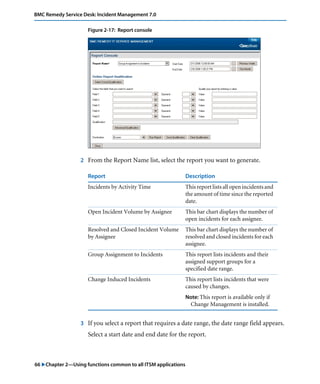 66 "Chapter 2—Using functions common to all ITSM applications
BMC Remedy Service Desk: Incident Management 7.0
Figure 2-17: Report console
2 From the Report Name list, select the report you want to generate.
3 If you select a report that requires a date range, the date range field appears.
Select a start date and end date for the report.
Report Description
Incidents by Activity Time This report lists all open incidents and
the amount of time since the reported
date.
Open Incident Volume by Assignee This bar chart displays the number of
open incidents for each assignee.
Resolved and Closed Incident Volume
by Assignee
This bar chart displays the number of
resolved and closed incidents for each
assignee.
Group Assignment to Incidents This report lists incidents and their
assigned support groups for a
specified date range.
Change Induced Incidents This report lists incidents that were
caused by changes.
Note: This report is available only if
Change Management is installed.
 