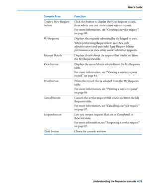 Understanding the Requester console ! 79
User’s Guide
Create a New Request
button
Click this button to display the New Request wizard,
from where you can create a new service request.
For more information, see “Creating a service request”
on page 80.
My Requests Displays the requests submitted by the logged in user.
When performing Request form searches, only
administrators and users who have Request Master
permissions can view other users’ submitted requests.
Request Details Displays details about the request that is selected from
the My Requests table.
View button Displays the record that is selected from the My Requests
table.
For more information, see “Viewing a service request
record” on page 84.
Print button Prints the record that is selected from the My Requests
table.
For more information, see “Printing a service request”
on page 86
Cancel button Cancels the service request that is selected from the My
Requests table.
For more information, see “Canceling a service request”
on page 87.
Reopen button Lets you reopen requests that are in Completed or
Rejected state.
For more information, see “Reopening a service request”
on page 87.
Close button Closes the console window.
Console Area Function
 