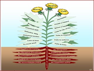 Incident/Accident Analysis 14
Fails to inspect
No recognition planInadequate training plan
No accountability policy No inspection policy
No discipline procedures
Outdated hazcom programNo orientation process
U
n
g
u
a
rd
e
d
m
a
c
h
in
e
Horseplay
Fails to trainTo much work
Defective PPE
Fails to report injury
Inadequate training
Create a hazard
Fails to enforce
Untrained worker
Broken
tools
Ignore a hazard
Lack of time
Inadequate labeling
No recognition
Cuts
Burns
Lackofvision
Strains
Nomissionstatement
Chemical spill
17
 