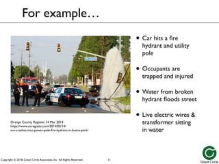 Copyright © 2018, Great Circle Associates, Inc. All Rights Reserved.
For example…
• Car hits a fire
hydrant and utility
pole
• Occupants are
trapped and injured
• Water from broken
hydrant floods street
• Live electric wires &
transformer sitting
in water
11
Orange County Register, 14 Mar 2014
https://www.ocregister.com/2014/03/14/
suv-crashes-into-power-pole-fire-hydrant-in-buena-park/
 