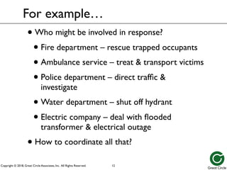 Copyright © 2018, Great Circle Associates, Inc. All Rights Reserved.
• Who might be involved in response?
• Fire department – rescue trapped occupants
• Ambulance service – treat & transport victims
• Police department – direct traffic &
investigate
• Water department – shut off hydrant
• Electric company – deal with flooded
transformer & electrical outage
• How to coordinate all that?
For example…
12
 
