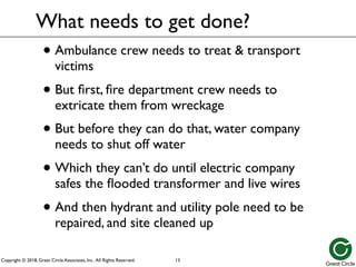 Copyright © 2018, Great Circle Associates, Inc. All Rights Reserved.
• Ambulance crew needs to treat & transport
victims
• But first, fire department crew needs to
extricate them from wreckage
• But before they can do that, water company
needs to shut off water
• Which they can’t do until electric company
safes the flooded transformer and live wires
• And then hydrant and utility pole need to be
repaired, and site cleaned up
What needs to get done?
13
 