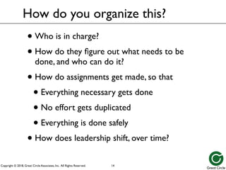Copyright © 2018, Great Circle Associates, Inc. All Rights Reserved.
• Who is in charge?
• How do they figure out what needs to be
done, and who can do it?
• How do assignments get made, so that
• Everything necessary gets done
• No effort gets duplicated
• Everything is done safely
• How does leadership shift, over time?
How do you organize this?
14
 