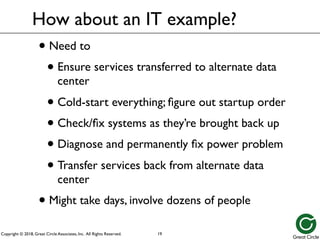 Copyright © 2018, Great Circle Associates, Inc. All Rights Reserved.
• Need to
• Ensure services transferred to alternate data
center
• Cold-start everything; figure out startup order
• Check/fix systems as they’re brought back up
• Diagnose and permanently fix power problem
• Transfer services back from alternate data
center
• Might take days, involve dozens of people
How about an IT example?
19
 