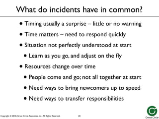 Copyright © 2018, Great Circle Associates, Inc. All Rights Reserved.
• Timing usually a surprise – little or no warning
• Time matters – need to respond quickly
• Situation not perfectly understood at start
• Learn as you go, and adjust on the fly
• Resources change over time
• People come and go; not all together at start
• Need ways to bring newcomers up to speed
• Need ways to transfer responsibilities
What do incidents have in common?
20
 