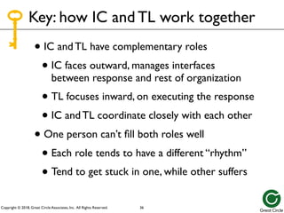 Copyright © 2018, Great Circle Associates, Inc. All Rights Reserved.
Key: how IC and TL work together
• IC and TL have complementary roles
• IC faces outward, manages interfaces
between response and rest of organization
• TL focuses inward, on executing the response
• IC and TL coordinate closely with each other
• One person can’t fill both roles well
• Each role tends to have a different “rhythm”
• Tend to get stuck in one, while other suffers
36
 