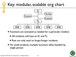 Copyright © 2018, Great Circle Associates, Inc. All Rights Reserved.
IC
TL
SME SME SME
SME SME
IC
TL
Comm
SME SME SME
SME SME
IC
TL
Scribe
Comm
SME SME SME
SME SME
IC
TL
Liaison
Scribe
Comm
SME SME SME
SME SME
IC
TL
• Functions are activated as needed for a particular incident
• All incidents will have an IC and TL
• Rest are only used on larger/longer incidents
• On small incidents, multiple functions often handled by
single person
Key: modular, scalable org chart
55
 