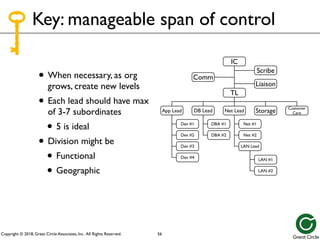 Copyright © 2018, Great Circle Associates, Inc. All Rights Reserved.
Key: manageable span of control
• When necessary, as org
grows, create new levels
• Each lead should have max
of 3-7 subordinates
• 5 is ideal
• Division might be
• Functional
• Geographic
56
Liaison
Scribe
Comm
Storage Customer
Care
App Lead
Dev #1
Dev #2
Dev #3
Dev #4
DBA #1
DBA #2
DB Lead
Net #1
Net #2
LAN Lead
Net Lead
LAN #1
LAN #2
IC
TL
 