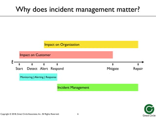 Copyright © 2018, Great Circle Associates, Inc. All Rights Reserved.
Incident Management
Impact on Customer
Impact on Organization
Repair
Repair
Mitigate
Mitigate
Start Detect Alert Respond
t
Impact on Customer
Impact on Organization
Incident Management
Why does incident management matter?
6
Monitoring | Alerting | Response
 