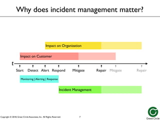 Copyright © 2018, Great Circle Associates, Inc. All Rights Reserved.
Repair
Repair Mitigate
Mitigate
Impact on Organization
Impact on Customer
Incident Management
Why does incident management matter?
7
Start Detect Alert Respond
t
Monitoring | Alerting | Response
 