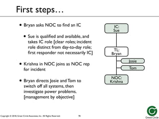Copyright © 2018, Great Circle Associates, Inc. All Rights Reserved.
• Bryan asks NOC to find an IC
• Sue is qualified and available, and
takes IC role [clear roles; incident
role distinct from day-to-day role;
first responder not necessarily IC]
• Krishna in NOC joins as NOC rep
for incident
• Bryan directs Josie and Tom to
switch off all systems, then
investigate power problems.
[management by objective]
First steps…
78
Josie
Tom
IC:
Sue
TL:
Bryan
NOC:
Krishna
 