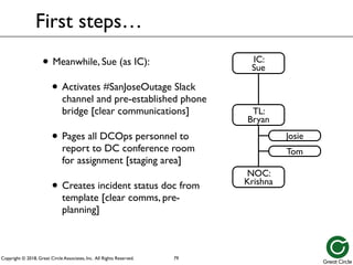 Copyright © 2018, Great Circle Associates, Inc. All Rights Reserved.
• Meanwhile, Sue (as IC):
• Activates #SanJoseOutage Slack
channel and pre-established phone
bridge [clear communications]
• Pages all DCOps personnel to
report to DC conference room
for assignment [staging area]
• Creates incident status doc from
template [clear comms, pre-
planning]
First steps…
79
Josie
Tom
IC:
Sue
TL:
Bryan
NOC:
Krishna
 