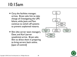 Copyright © 2018, Great Circle Associates, Inc. All Rights Reserved.
• Cary, the facilities manager,
arrives. Bryan asks him to take
charge of investigating the UPS
failure, while Josie and Tom
continue to switch off systems
to prevent unplanned restarts.
• Shin (the server team manager),
Dave, and Karl (server
sysadmins) arrive. Bryan asks
Shin to direct them in preparing
to bring servers back online.
[span of control]
10:15am
80
Servers:
Shin
Dave
Josie
Tom
Karl
IC:
Sue
TL:
Bryan
NOC:
Krishna
Facilities:
Cary
 