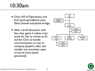 Copyright © 2018, Great Circle Associates, Inc. All Rights Reserved.
• Chris (VP of Operations, and
Sue’s great-grandboss), joins
Slack channel and phone bridge.
• After a brief discussion with
Sue, they agree it makes most
sense for Sue to remain as IC,
and for Chris to handle
communications to rest of
company. [explicit roles; role
transfer not automatic upon
arrival of more senior
personnel]
10:30am
81
Servers:
Shin
Dave
Josie
Tom
Karl
IC:
Sue
TL:
Bryan
NOC:
Krishna
Facilities:
Cary
Comm:
Chris
 