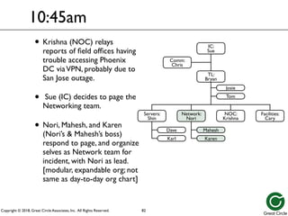 Copyright © 2018, Great Circle Associates, Inc. All Rights Reserved.
10:45am
• Krishna (NOC) relays
reports of field offices having
trouble accessing Phoenix
DC viaVPN, probably due to
San Jose outage.
• Sue (IC) decides to page the
Networking team.
• Nori, Mahesh, and Karen
(Nori’s & Mahesh’s boss)
respond to page, and organize
selves as Network team for
incident, with Nori as lead.
[modular, expandable org; not
same as day-to-day org chart]
82
Servers:
Shin
Dave
Josie
Tom
Karl
IC:
Sue
TL:
Bryan
NOC:
Krishna
Facilities:
Cary
Comm:
Chris
Network:
Nori
Mahesh
Karen
 