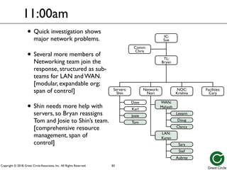 Copyright © 2018, Great Circle Associates, Inc. All Rights Reserved.
11:00am
• Quick investigation shows
major network problems.
• Several more members of
Networking team join the
response, structured as sub-
teams for LAN and WAN.
[modular, expandable org;
span of control]
• Shin needs more help with
servers, so Bryan reassigns
Tom and Josie to Shin’s team.
[comprehensive resource
management, span of
control]
83
Servers:
Shin
Dave
Karl
IC:
Sue
TL:
Bryan
NOC:
Krishna
Facilities:
Cary
Comm:
Chris
Network:
Nori
WAN:
Mahesh
Leeann
LAN:
Karen
Sara
Stef
Doug
Clancy
Aubrey
Josie
Tom
 
