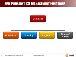 FIVE PRIMARY ICS MANAGEMENT FUNCTIONS

Command

Operations

12

Planning

Logistics

Finance/
Admin

 