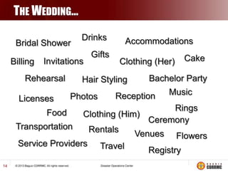 THE WEDDING…
Bridal Shower
Billing

Drinks

Invitations

Rehearsal
Licenses

Gifts

Accommodations
Clothing (Her)

Hair Styling
Photos

Cake

Bachelor Party

Reception

Music

Rings
Food
Clothing (Him)
Ceremony
Transportation
Rentals
Venues Flowers
Service Providers Travel
Registry
14

 