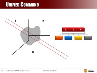 UNIFIED COMMAND
A

B

A

C

22

B

C

 