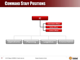 COMMAND STAFF POSITIONS

IC
Information Officer
Safety Officer
Liaison Officer

Operations

24

Planning

Logistics

Finance/Admin

 