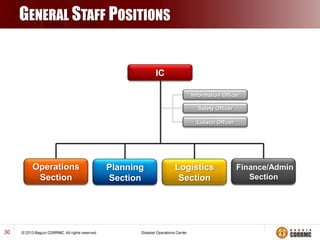 GENERAL STAFF POSITIONS

IC
Information Officer
Safety Officer
Liaison Officer

Operations
Section

30

Planning
Section

Logistics
Section

Finance/Admin
Section

 