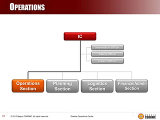 OPERATIONS

IC
Information Officer
Safety Officer
Liaison Officer

Operations
Section

31

Planning
Section

Logistics
Section

Finance/Admin
Section

 