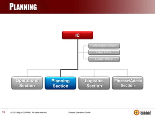 PLANNING

IC
Information Officer
Safety Officer
Liaison Officer

Operations
Section

33

Planning
Section

Logistics
Section

Finance/Admin
Section

 