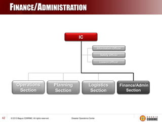 FINANCE/ADMINISTRATION

IC
Information Officer
Safety Officer
Liaison Officer

Operations
Section

42

Planning
Section

Logistics
Section

Finance/Admin
Section

 